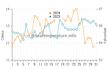 Temperatura da água em Santo Domingo em outubro