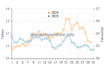 Temperature dell'acqua a Valdivia ad ottobre