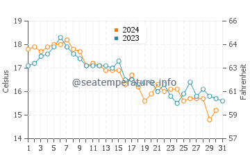 Chilmark water temp chart in October