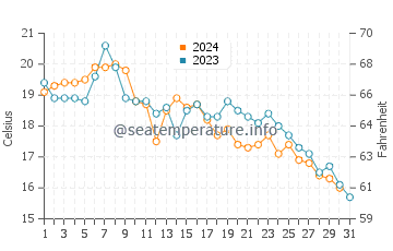 Temperature dell'acqua a China Camp ad ottobre