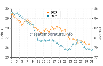 Magong water temp chart in October