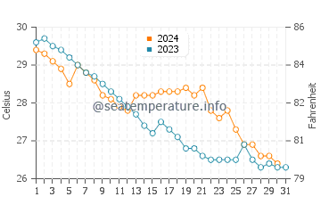 Wassertemperatur Nanao im Oktober