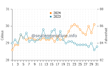 Temperature dell'acqua a Chinchani ad ottobre