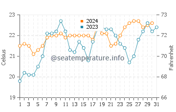 Chinderah water temp chart in October