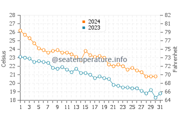 Chinhae water temp chart in October