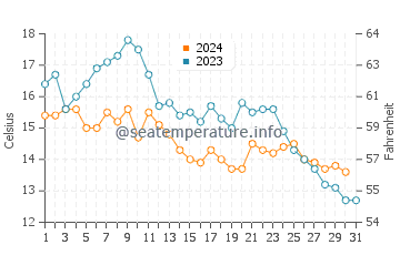Chinook water temp chart in October