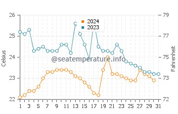 Chipipe water temp chart in October