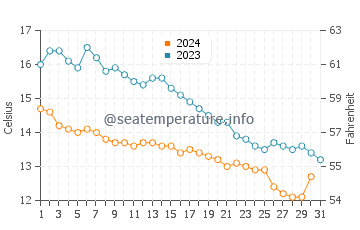 Chittening water temp chart in October