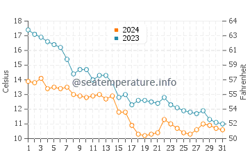 Chlapowo water temp chart in October