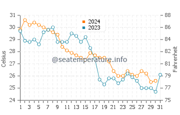 Chokoloskee water temp chart in October
