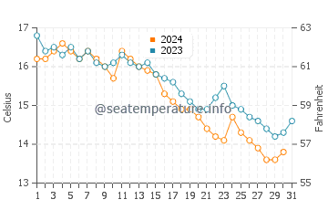 Temperatura vode u Čolpon-Ata u listopadu