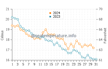 Températures de l'eau à Chongjin en octobre