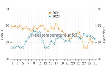 Temperatura da água em Choroni em outubro