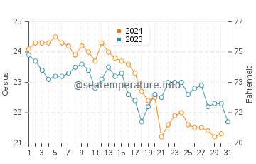 Temperature dell'acqua a Chorto ad ottobre