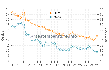 Christmas water temp chart in October