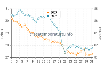 Temperatura del agua en Chuburná en octubre