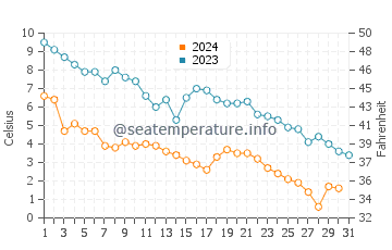 Churchill water temp chart in October