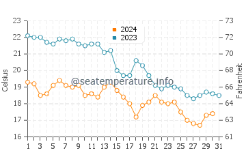 Temperature dell'acqua a Ciboure ad ottobre