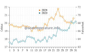 Temperature dell'acqua a Cidreira ad ottobre