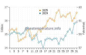 Temperatura del agua en Cifuncho en octubre