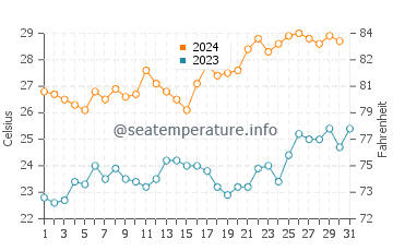 Cikamurang water temp chart in October