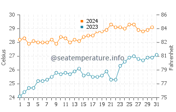 Temperatura vode u Cikiruh Wetan u listopadu