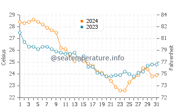 Cinnamon Beach water temp chart in October