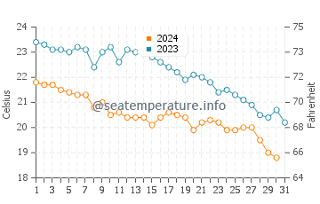 Wassertemperatur Cinquale im Oktober