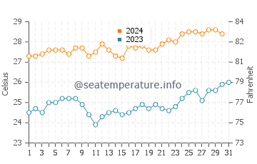 Temperatura vode u Cipari u listopadu