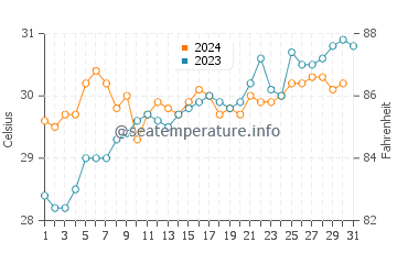 Cirebon water temp chart in October