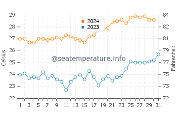 Cireuma water temp chart in October