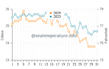 Wassertemperatur Cirkewwa im Oktober