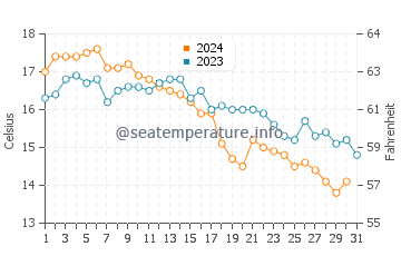 Cisco Beach water temp chart in October