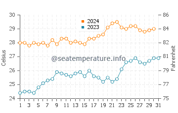 Wassertemperatur Citaritih im Oktober