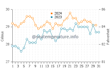 Temperatura vode u Citeureup u listopadu
