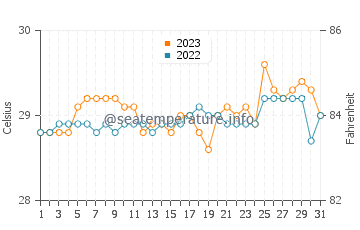 City Of Isabela water temp chart in October