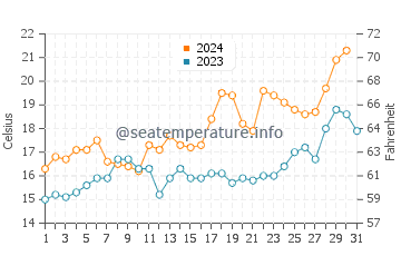 Ciudad de la Costa water temp chart in October
