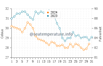 Temperature dell'acqua a Ciudad del Carmen ad ottobre