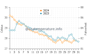 Temperatura del agua en Ciudad Madero en octubre