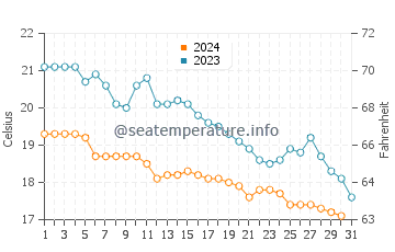 Wassertemperatur Cizici im Oktober