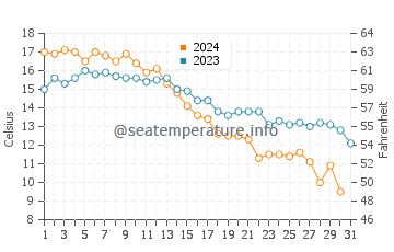 Clam Harbour water temp chart in October