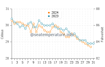 Clarence Town water temp chart in October