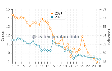 Wassertemperatur Clarenville im Oktober