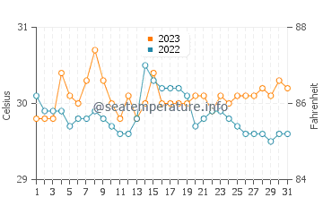 Clarin water temp chart in October