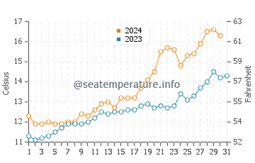 Claromeco water temp chart in October