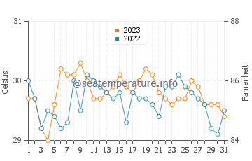 Claveria water temp chart in October