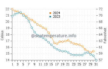 Cleveland water temp chart in October