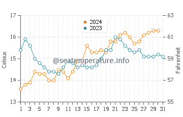 Clifton Springs water temp chart in October