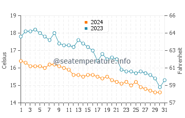 Wassertemperatur Climping im Oktober