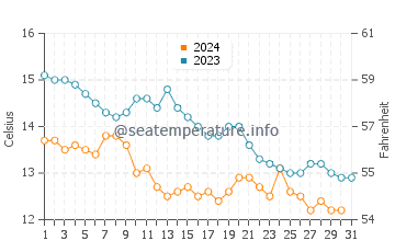 Temperature dell'acqua a Clogherhead ad ottobre
